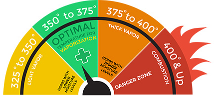 Best temperature chart to vape weed in VIVANT vape shop