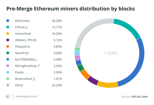 Pre-Merge Ethereum miners distribution by blocks