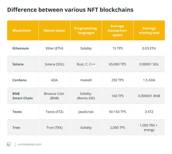Difference between various NFT blockchains