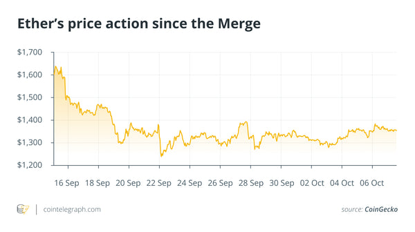 Ether's price action since the Merge
