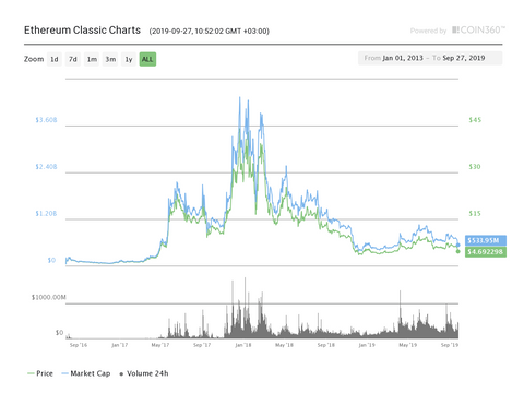 Ethereum Classic (ETC) Price Chart