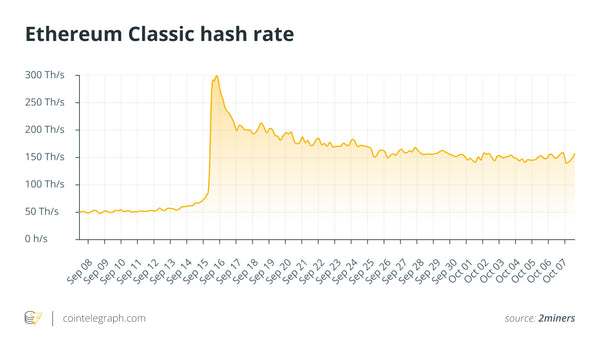 Ethereum Classic hash rate