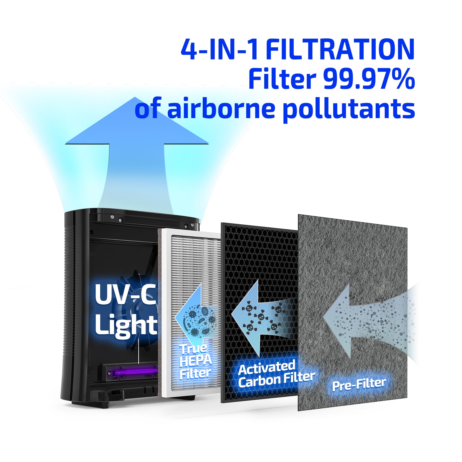 Air Purifiers AP010,with UV-C Light Sanitizer, Purifier with 3 in1 True HEPA Fits