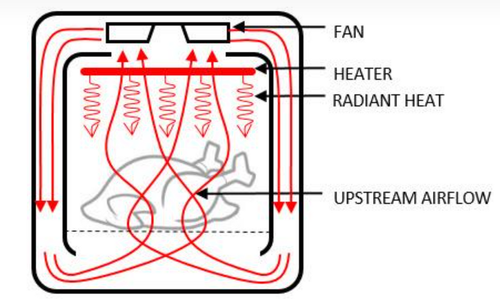 How do Air Fryer Ovens work?