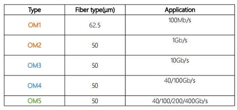 Different application scope between OM3 and OM4