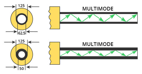 What is Multimode Fiber