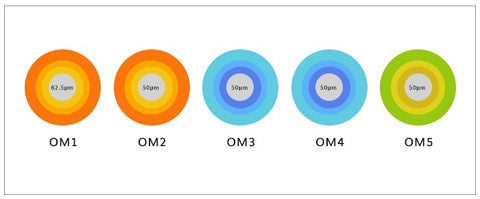 Different jacket color between OM3 and OM4