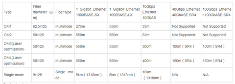 OM1, OM2, OM3 and OM4 fiber Parameter