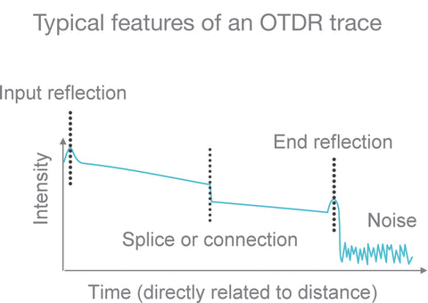 Otdr Trace