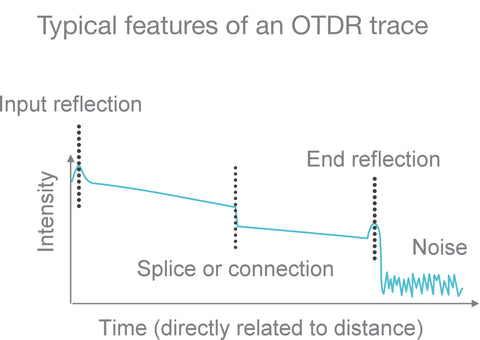 Otdr Trace 