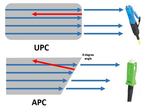 What is UPC and APC