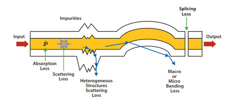 Fiber Optic Signal Loss - Splicermarket.com