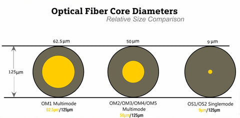 Optical Fiber Core Diameters