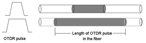 Figure 3 Increased pulse width increases backscatter level