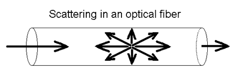 Figure 1 Scattering in the fiber 