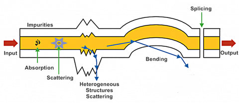 What is Optical Fiber Splice Loss