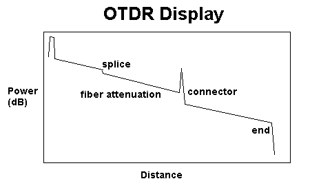 Figure 2 shows the OTDR