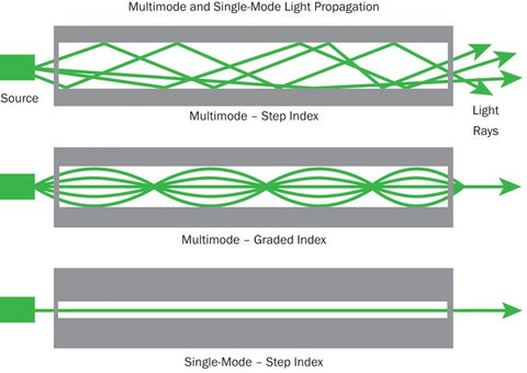 Multimode and Single Mode Light Propagation