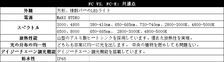 FCシリーズとFC-Eシリーズの共通点