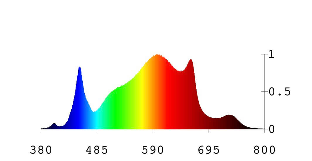cultiuana tg100 led grow light spectrum