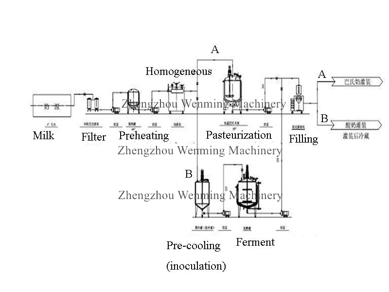Yogurt-Processing-machines