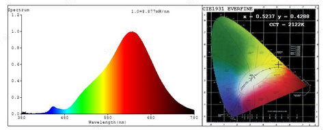 24V LED Spot and Strip Testing Data