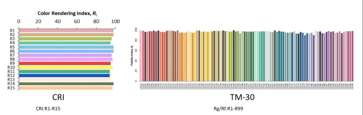 CRI and TM-30 are different