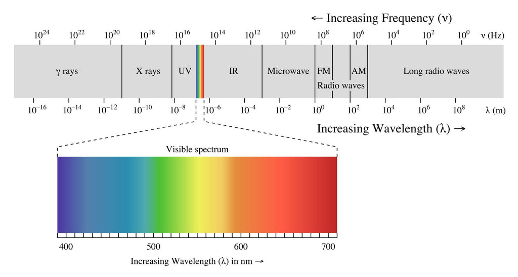 Lighting spectrum
