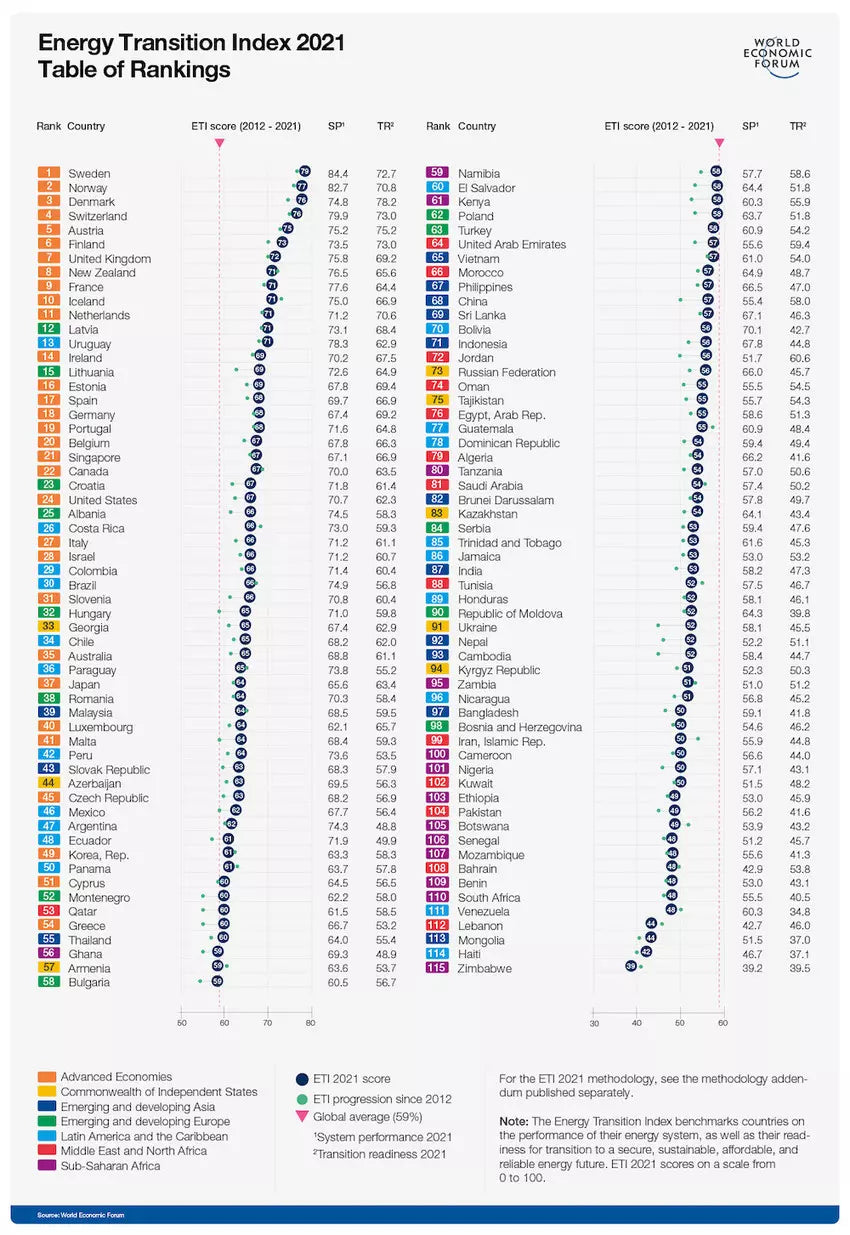 el gráfico completo del índice de transición energética global del 2021 del foro económico mundial.