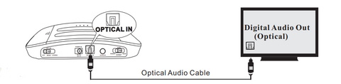 Connect simolio transmitter to optical audio out port of TV