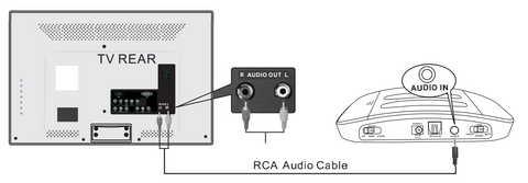 Connect transmitter to RCA audio out port of TV