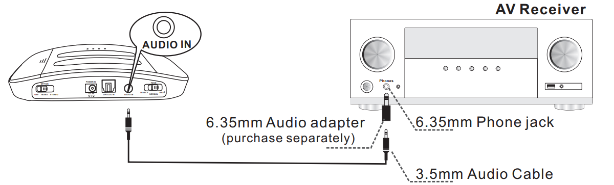 SIMOLIO wireless TV Headphones work with AV receiver