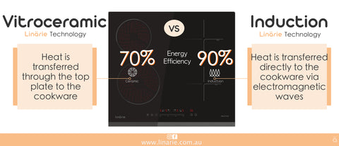 Linärie Appliances | Lille Ultra-Thin Lightweight Portable Induction Cooktop LS30I1Z | Caravan | RV | Boat