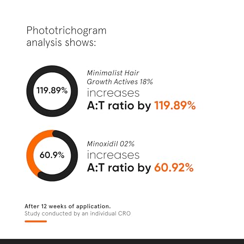 Minimalist Hair Growth Serum With 3% Redensyl, 3% Anagain, 3% Procapil, 5% Capixyl & 4% Baicapil 18%r Fall Control | For Men & Women | 30 Ml, 30 Grams