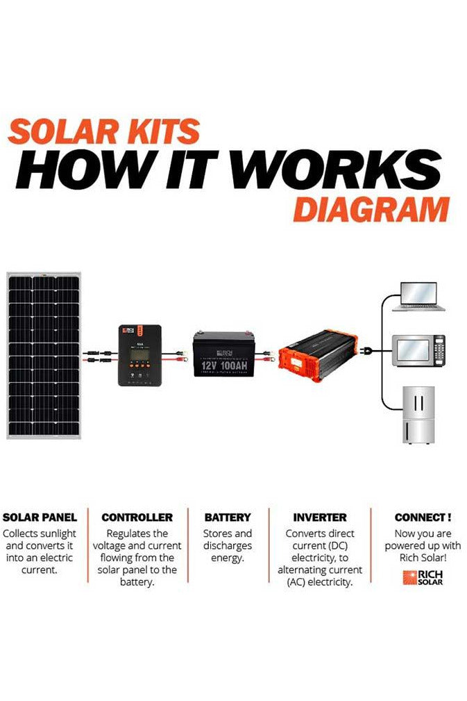 Rich Solar Mega 100 Watt Solar Panel Poly