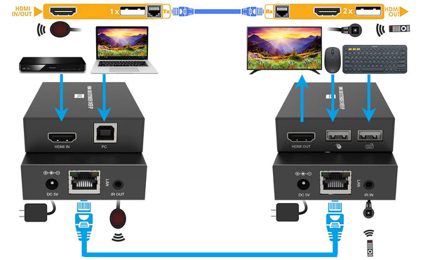 HDMI KVM Extender over IP Ethernet Cat5e/6 Cable 1080P 60Hz 150m connection-BUNGPUNG