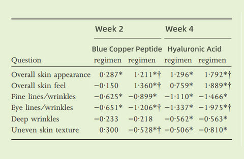 Blue Copper Peptide Hyaluronic Acid Serum