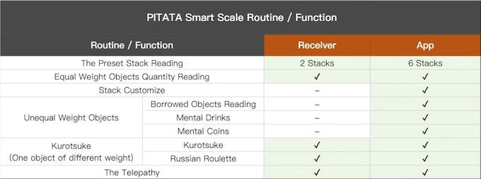 PITATA Smart Scale Routine/Function