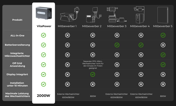 VitaPower Solaranlage mit Speicher Vorteilstabelle