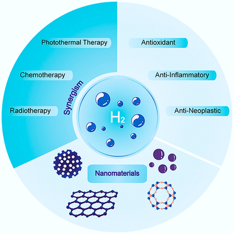 Hydrogen therapy for cancer