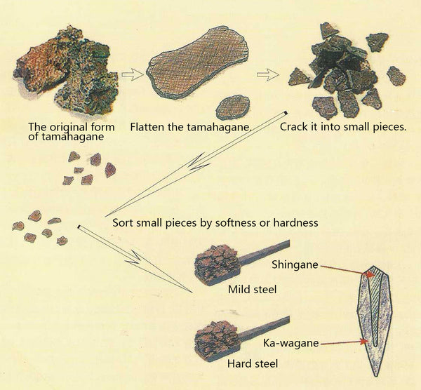 Tamahagane forging method