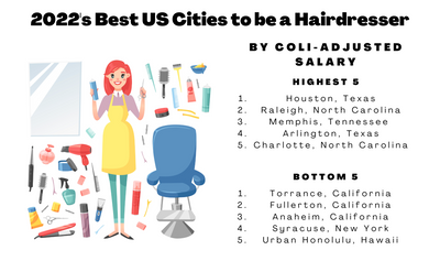 What are the Best and Worst Cities to be a Hairdresser?