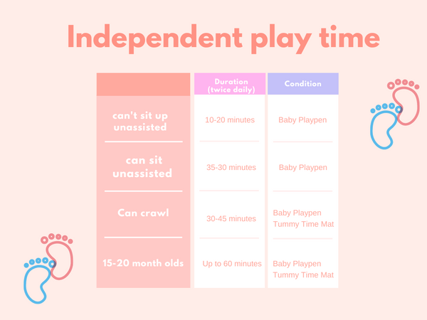 the table about  independent play condition