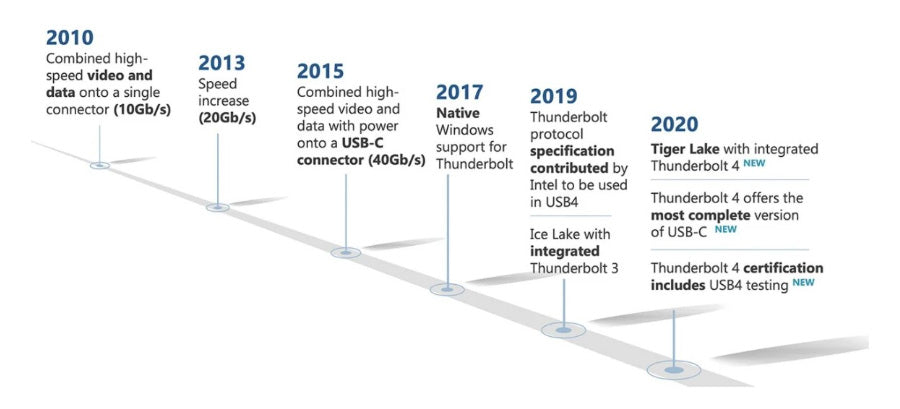 Evolution History