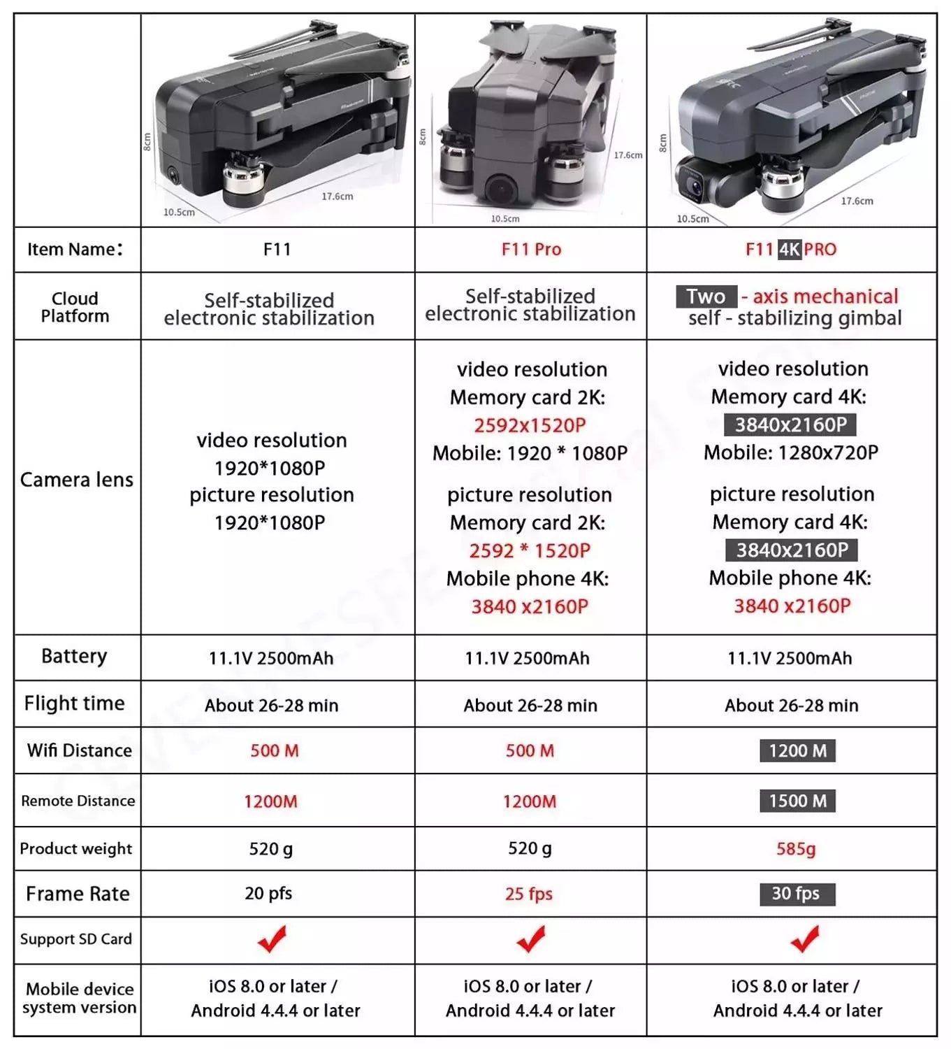 SJRC F11 VS SJRC F11 Pro VS SJRC F11S 4K Pro
