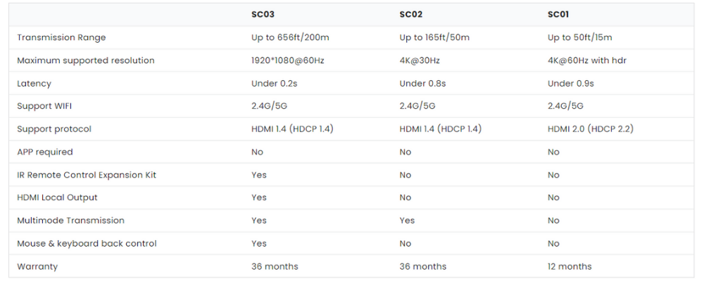 Comparison of ProScreenCast SC01, SC02 and SC03