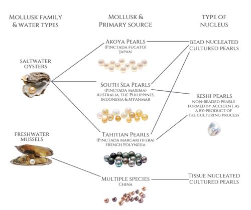 type of pearls