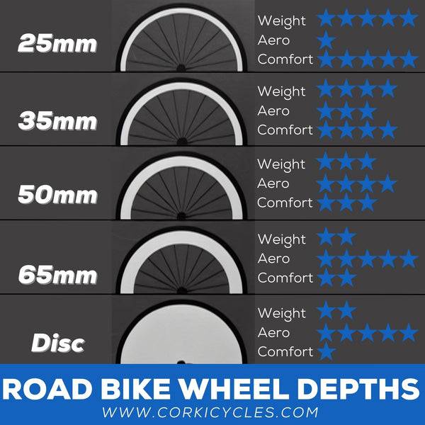 Road Bike Wheel Depth - Corki Cycles