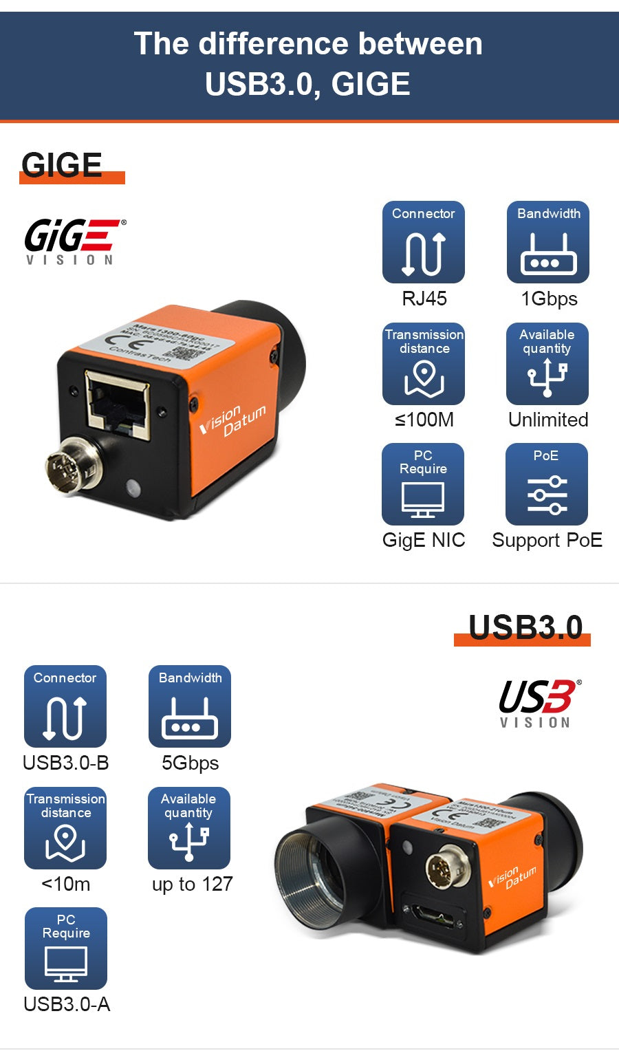 The difference between USB3.0 GIGE camera