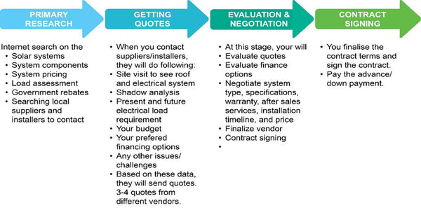 太陽光発電システム設置のための契約前段階のステップ